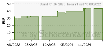 Preistrend fr MOLLELAST Binden 8 cmx4 m einzeln verpackt (18116269)