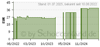 Preistrend fr MOLLELAST Binden 10 cmx4 m wei (18116275)