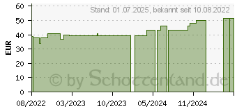 Preistrend fr MOLLELAST Binden 12 cmx4 m wei (18116306)