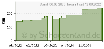 Preistrend fr PTTER Binde 12 cmx5 m (18116312)