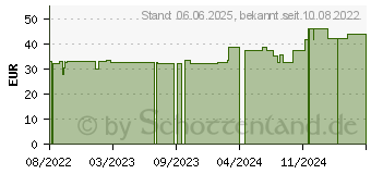 Preistrend fr PTTERPRO 2 2-Komponenten-Kompressionssystem 10 cm (18116364)