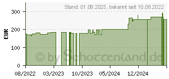 Preistrend fr PTTERPRO 2 2-Komponenten-Kompressionssystem 10 cm (18116370)