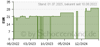 Preistrend fr ELASTOMULL 8 cmx4 m elast.Fixierb.2101 (18116393)