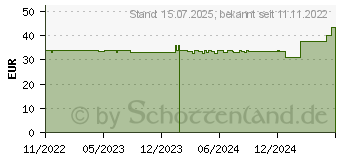 Preistrend fr BD MICRO-FINE+ Insulinspr.0,3 ml U100 0,3x8 mm (18116476)