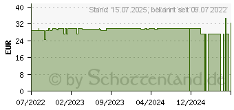 Preistrend fr BD MICRO-FINE+ Insulinspr.0,5 ml U100 0,3x8 mm (18116482)