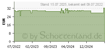 Preistrend fr BD MICRO-FINE+ Insulinspr.1 ml U100 0,33x12,7 mm (18116507)