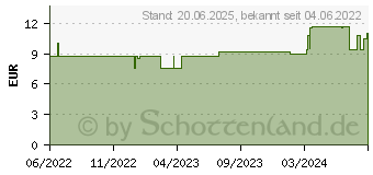 Preistrend fr ZADITEN ophtha sine 0,25 mg/ml Augentr.Einzeldos. (18116909)