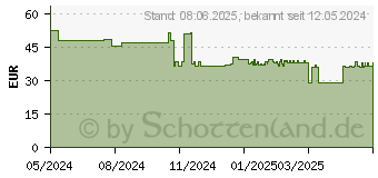 Preistrend fr IDEALAST Universalbinde 6 cmx5 m wei (18117151)