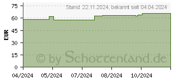 Preistrend fr IDEALAST Universalbinde 8 cmx5 m wei (18117168)