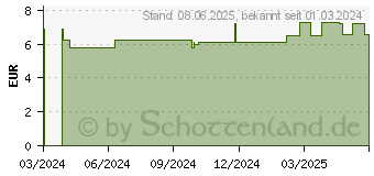 Preistrend fr IDEALAST Universalbinde 6 cmx5 m wei (18117180)