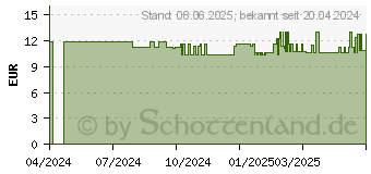 Preistrend fr IDEALAST Universalbinde 12 cmx5 m wei (18117211)