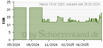 Preistrend fr IDEALAST Universalbinde 15 cmx5 m wei (18117228)