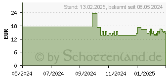 Preistrend fr IDEALAST Universalbinde 20 cmx5 m wei (18117234)