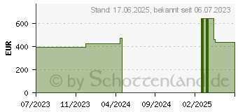 Preistrend fr AQUACEL Ag+ Extra 15x15 cm Kompressen (18117398)