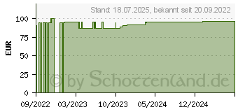 Preistrend fr BIOVOLEN Aktiv Senfsalbe (18117702)