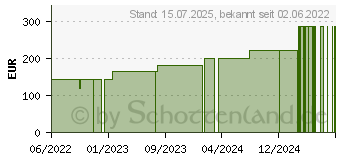 Preistrend fr BIATAIN Schaumverband 15x15 cm nicht haftend (18120348)