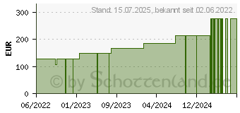 Preistrend fr BIATAIN Schaumverband 10x20 cm sanft haftend (18120408)