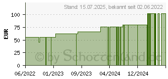 Preistrend fr BIATAIN Fiber 5x6 cm Faserverband (18120489)