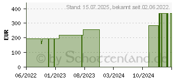 Preistrend fr BIATAIN Fiber 15x15 cm Faserverband (18120503)