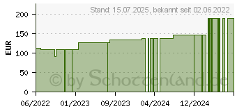 Preistrend fr BIATAIN Silicone Non-Border Schaumverb.5x7,5 cm (18120549)