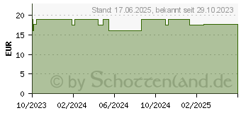 Preistrend fr ALVITA Blutdruckmessgert Oberarm Ersatzmanschette (18122494)