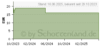 Preistrend fr ALVITA Blutdruckmessgert Advanced Ersatzmanschet. (18122502)