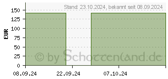 Preistrend fr BIATAIN Silicone Schaumverband 10x20 cm (18122838)