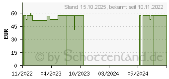 Preistrend fr AQUACEL Extra 5x5 cm Verband (18123631)