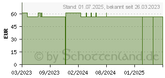 Preistrend fr FIXOMULL stretch 15 cmx10 m (18124369)