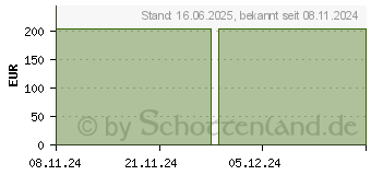 Preistrend fr ATRAUMAN 10x20 cm steril Kompressen (18124754)