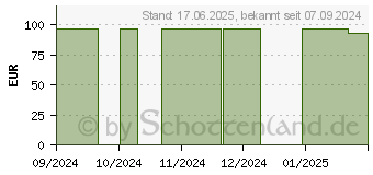 Preistrend fr ATRAUMAN Silicone steril 7,5x10 cm Kompressen (18124837)