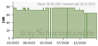 Preistrend fr HYDROCOLL Wundverband 5x5 cm (18125038)