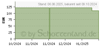 Preistrend fr HYDROCOLL Wundverband 7,5x7,5 cm (18125044)