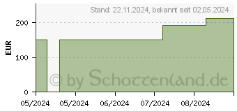 Preistrend fr BIATAIN Schaumverband 10x10 cm nicht haftend (18125280)