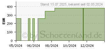 Preistrend fr BIATAIN Schaumverband 20x20 cm nicht haftend (18125357)