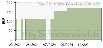 Preistrend fr BIATAIN Schaumverband 5x7 cm nicht haftend (18125363)