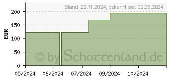 Preistrend fr BIATAIN Ag Schaumverband 10x10 cm nicht haftend (18125541)