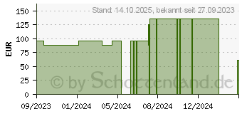 Preistrend fr AQUACEL Ag+ Extra 5x5 cm Kompressen (18126233)