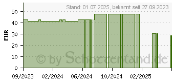 Preistrend fr FIXOMULL stretch 10 cmx10 m (18126948)