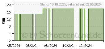 Preistrend fr FIXOMULL stretch 10 cmx2 m (18126977)