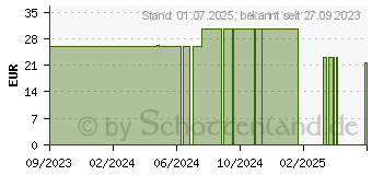 Preistrend fr FIXOMULL stretch 5 cmx10 m (18127008)