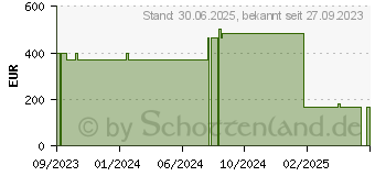 Preistrend fr ZETUVIT Plus extrastarke Saugkompr.steril 20x40 cm (18127238)