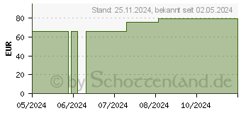 Preistrend fr HYDROCOLL thin Wundverband 7,5x7,5 cm (18127646)