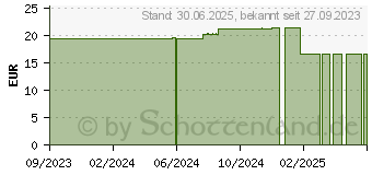 Preistrend fr GRASSOLIND Salbenkompressen 7,5x10 cm steril (18127770)