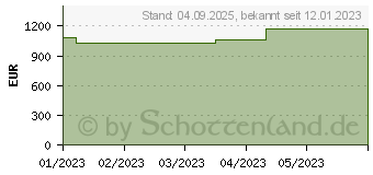 Preistrend fr CUREA P2 superabsorb.Wundauflage 20x52 cm (18128060)