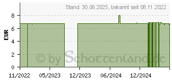 Preistrend fr ZAHNL (18128545)