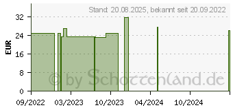 Preistrend fr HELDENSTRKE fr den Mann Spray (18129349)