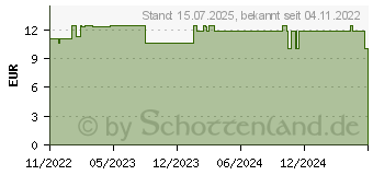 Preistrend fr B-KOMPLEX Forte Direkt Spray Orange (18129527)