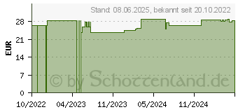 Preistrend fr ISDIN Fotoprotector Ped.Gel Cream LSF 50 (18130861)