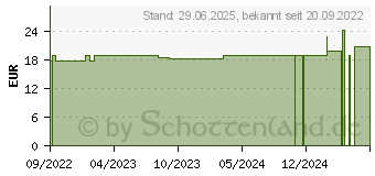 Preistrend fr SONNENCREME LSF 50+ Kids (18131599)